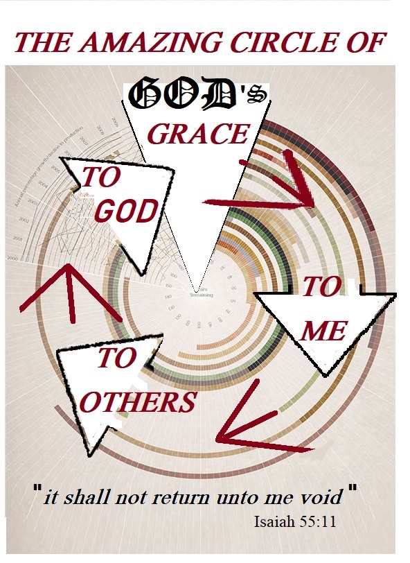graphic of grace circle from God to man to others to God